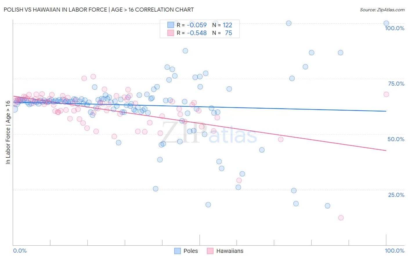 Polish vs Hawaiian In Labor Force | Age > 16
