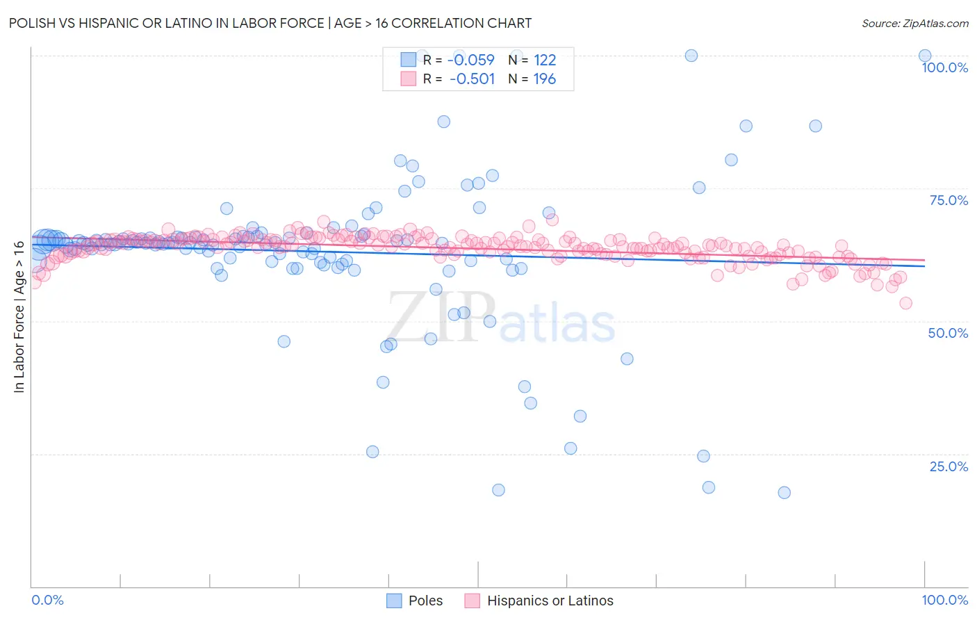 Polish vs Hispanic or Latino In Labor Force | Age > 16