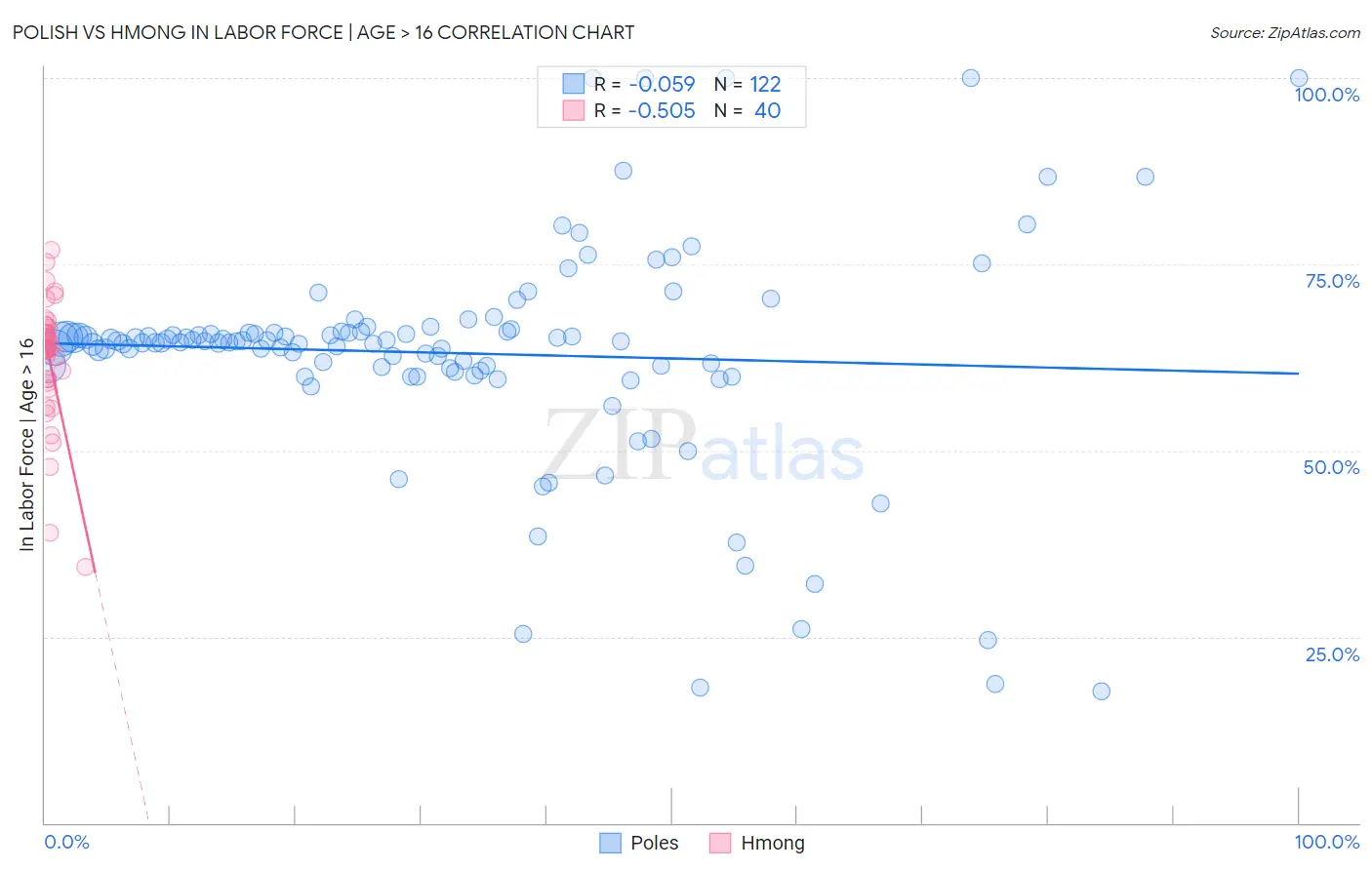 Polish vs Hmong In Labor Force | Age > 16