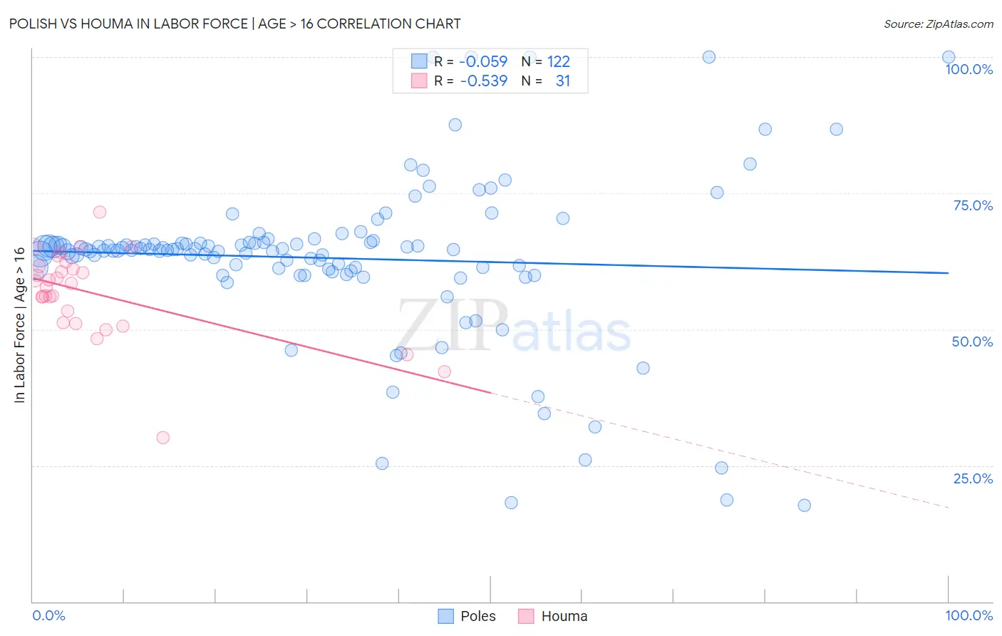 Polish vs Houma In Labor Force | Age > 16