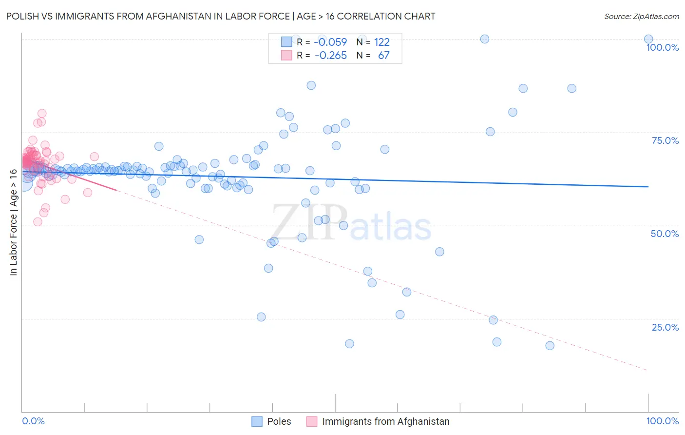 Polish vs Immigrants from Afghanistan In Labor Force | Age > 16