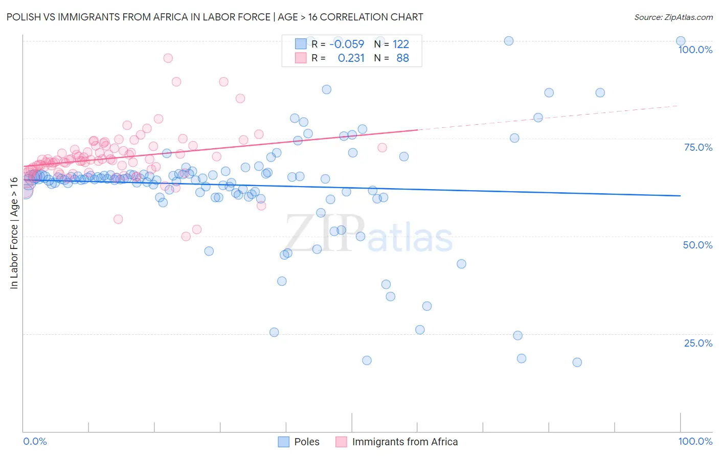 Polish vs Immigrants from Africa In Labor Force | Age > 16