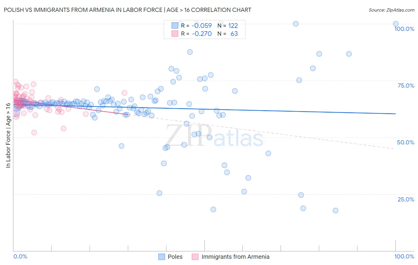 Polish vs Immigrants from Armenia In Labor Force | Age > 16