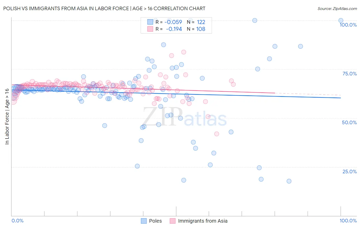 Polish vs Immigrants from Asia In Labor Force | Age > 16