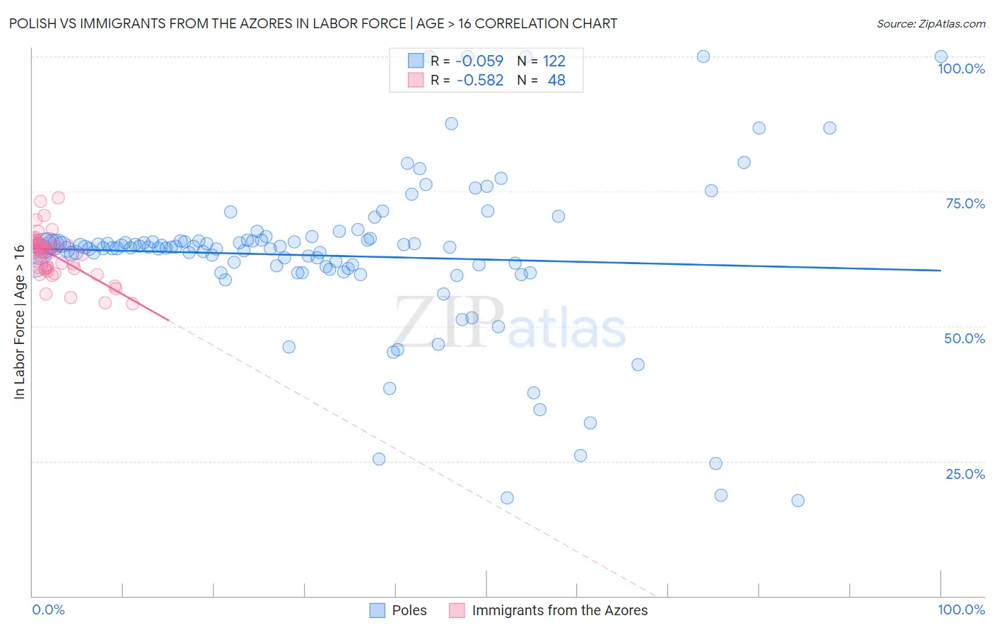 Polish vs Immigrants from the Azores In Labor Force | Age > 16