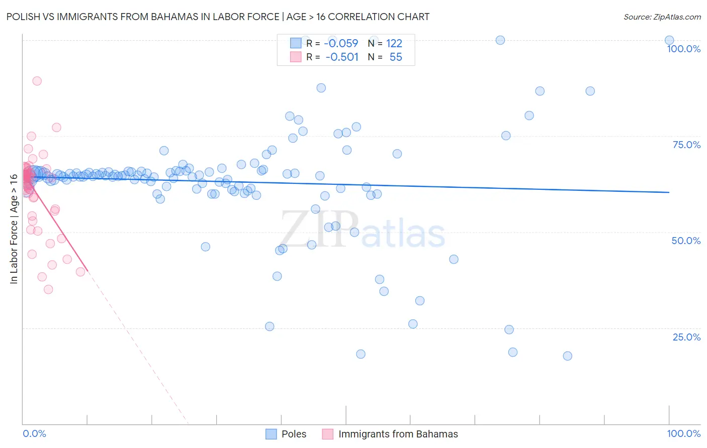 Polish vs Immigrants from Bahamas In Labor Force | Age > 16