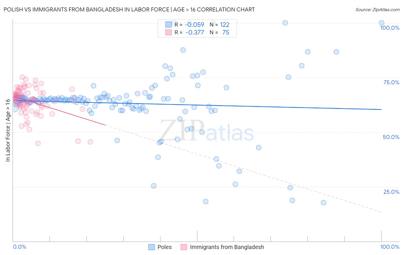 Polish vs Immigrants from Bangladesh In Labor Force | Age > 16