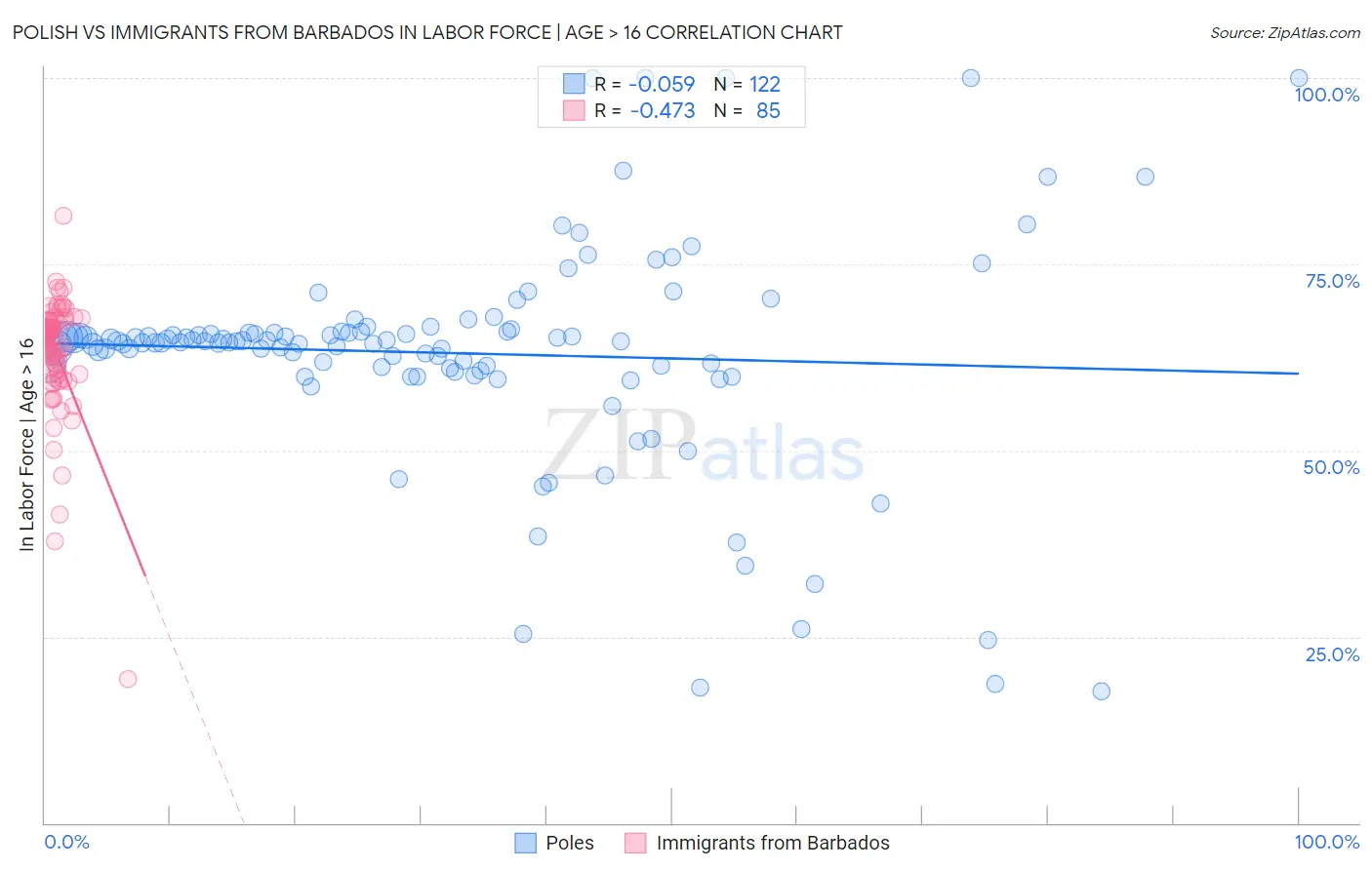 Polish vs Immigrants from Barbados In Labor Force | Age > 16