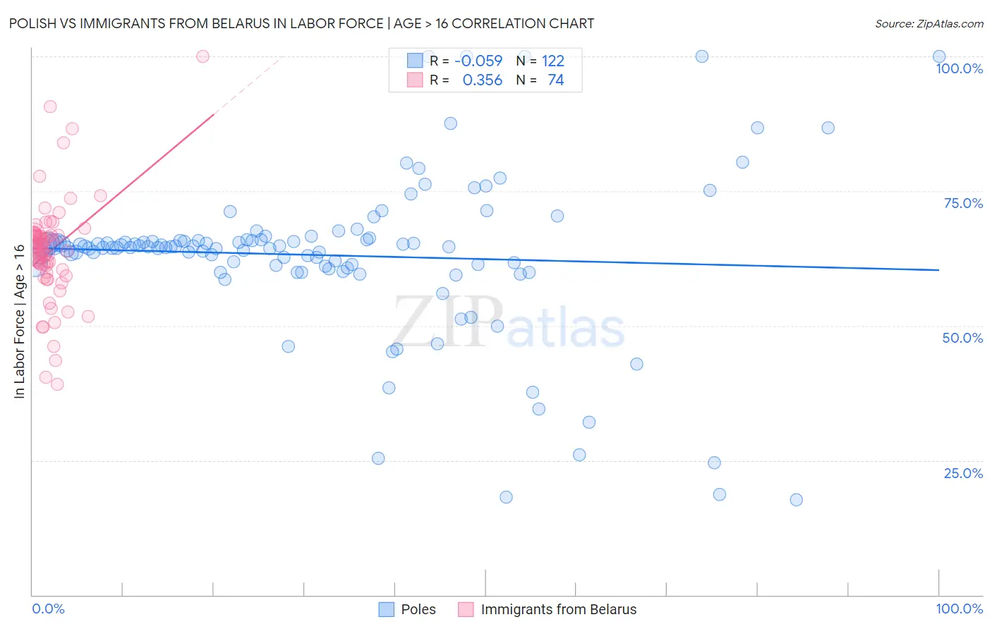 Polish vs Immigrants from Belarus In Labor Force | Age > 16