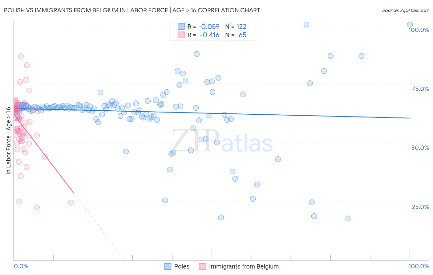 Polish vs Immigrants from Belgium In Labor Force | Age > 16