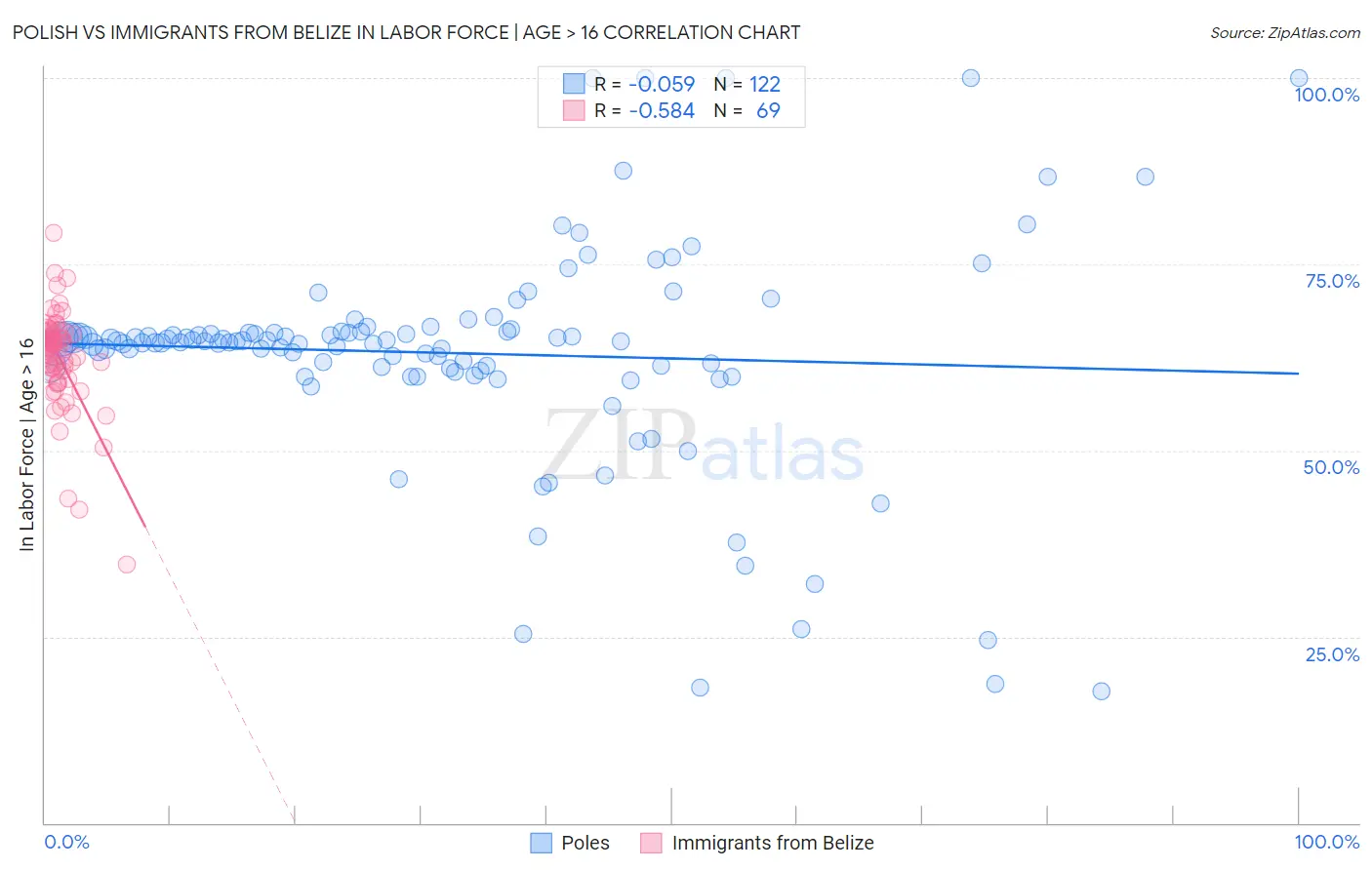 Polish vs Immigrants from Belize In Labor Force | Age > 16