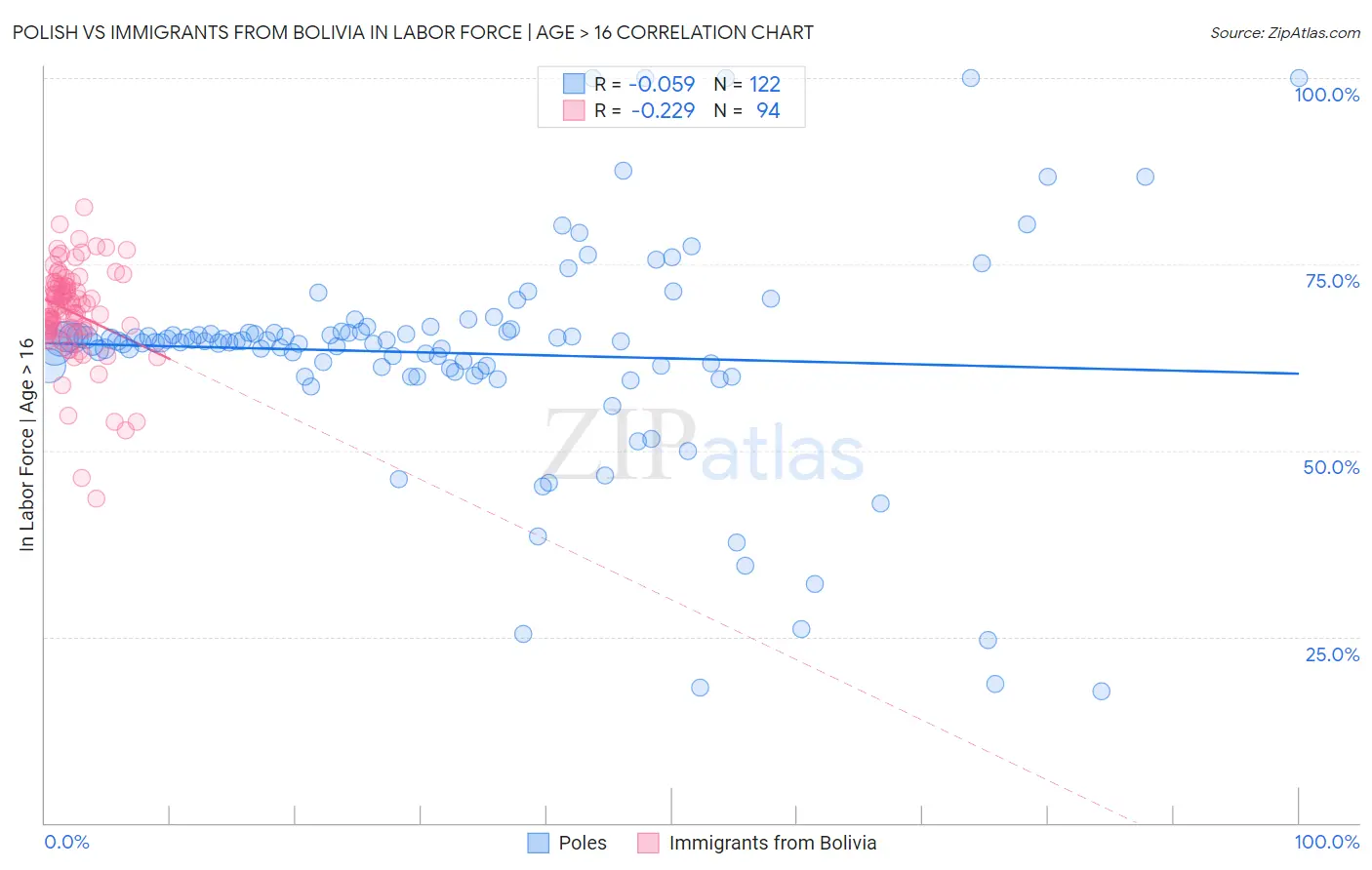 Polish vs Immigrants from Bolivia In Labor Force | Age > 16