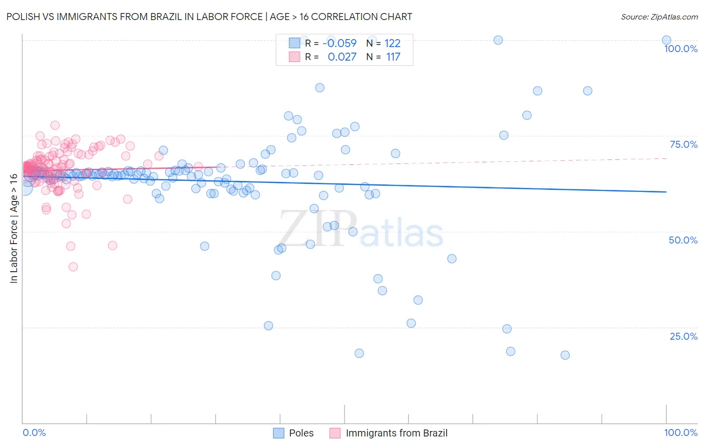 Polish vs Immigrants from Brazil In Labor Force | Age > 16