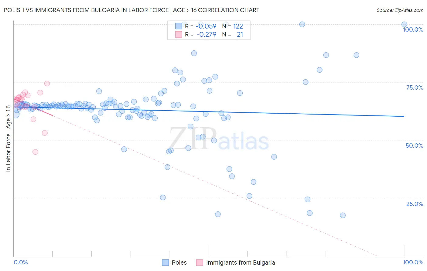 Polish vs Immigrants from Bulgaria In Labor Force | Age > 16