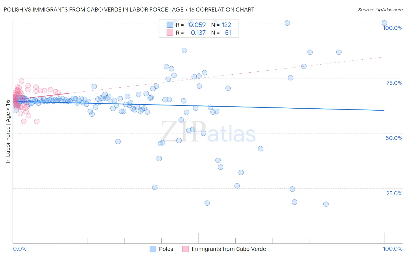 Polish vs Immigrants from Cabo Verde In Labor Force | Age > 16