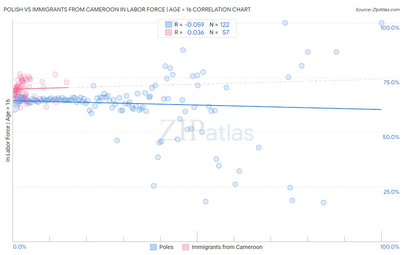 Polish vs Immigrants from Cameroon In Labor Force | Age > 16