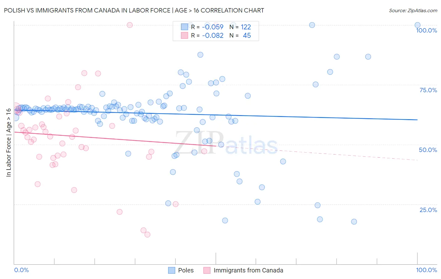 Polish vs Immigrants from Canada In Labor Force | Age > 16