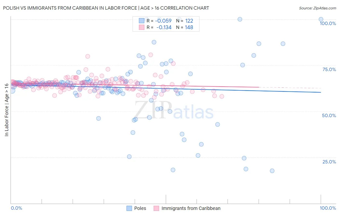 Polish vs Immigrants from Caribbean In Labor Force | Age > 16