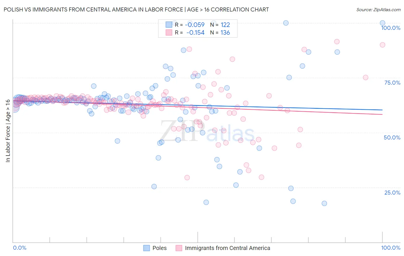 Polish vs Immigrants from Central America In Labor Force | Age > 16