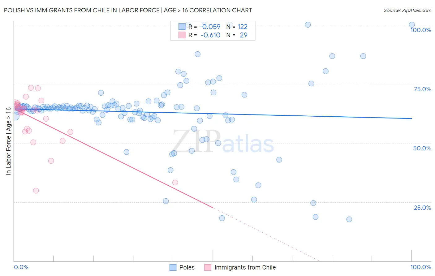 Polish vs Immigrants from Chile In Labor Force | Age > 16