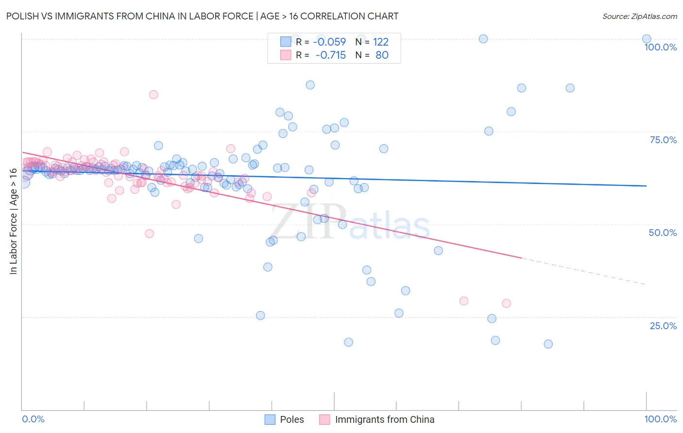 Polish vs Immigrants from China In Labor Force | Age > 16