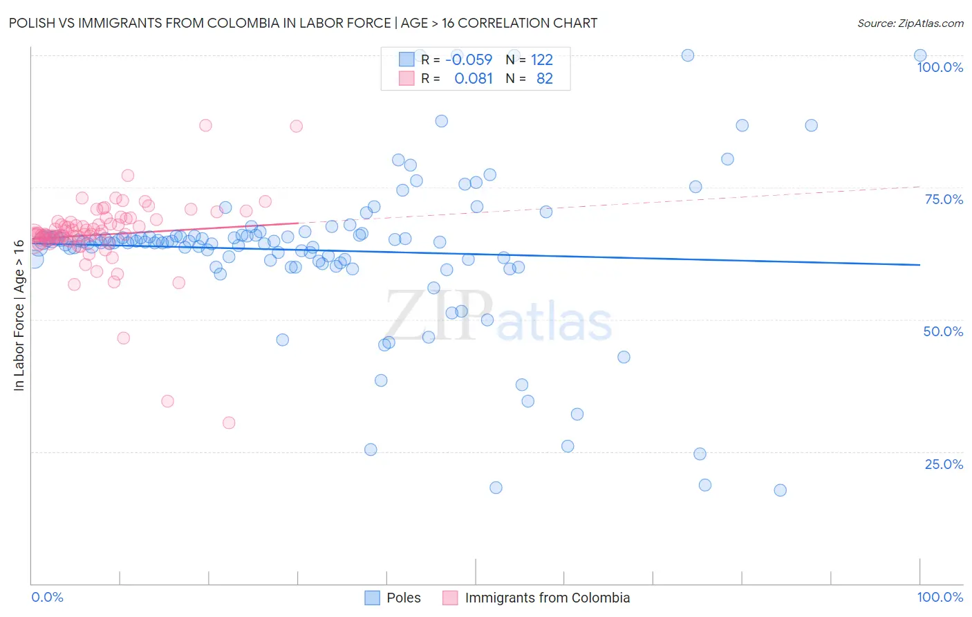 Polish vs Immigrants from Colombia In Labor Force | Age > 16