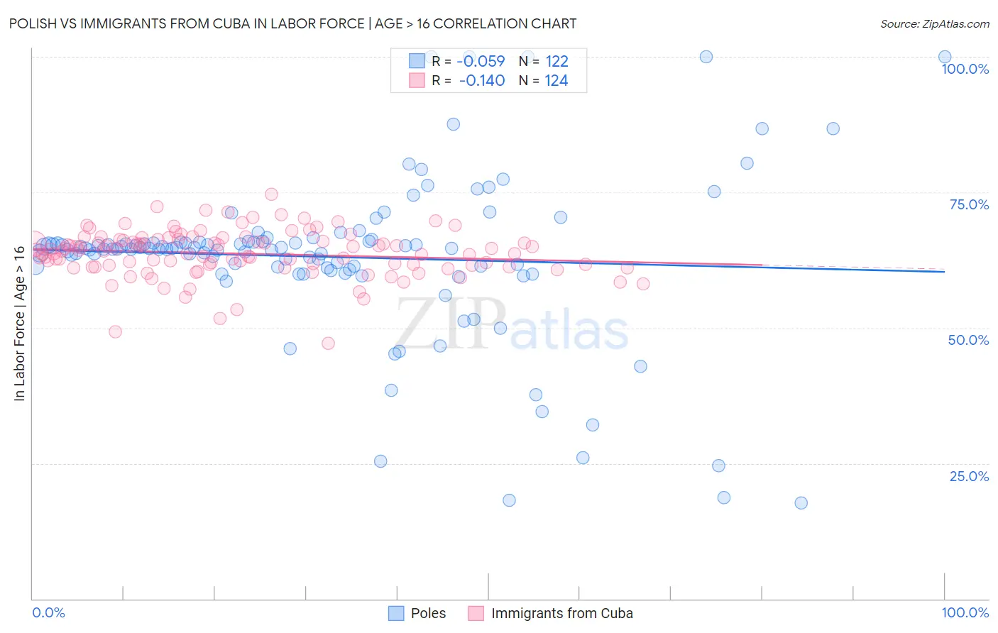 Polish vs Immigrants from Cuba In Labor Force | Age > 16