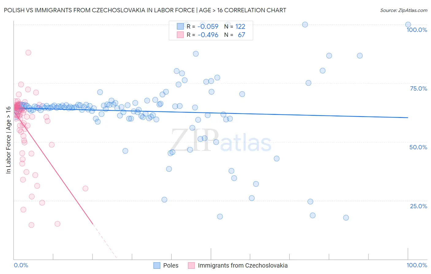 Polish vs Immigrants from Czechoslovakia In Labor Force | Age > 16