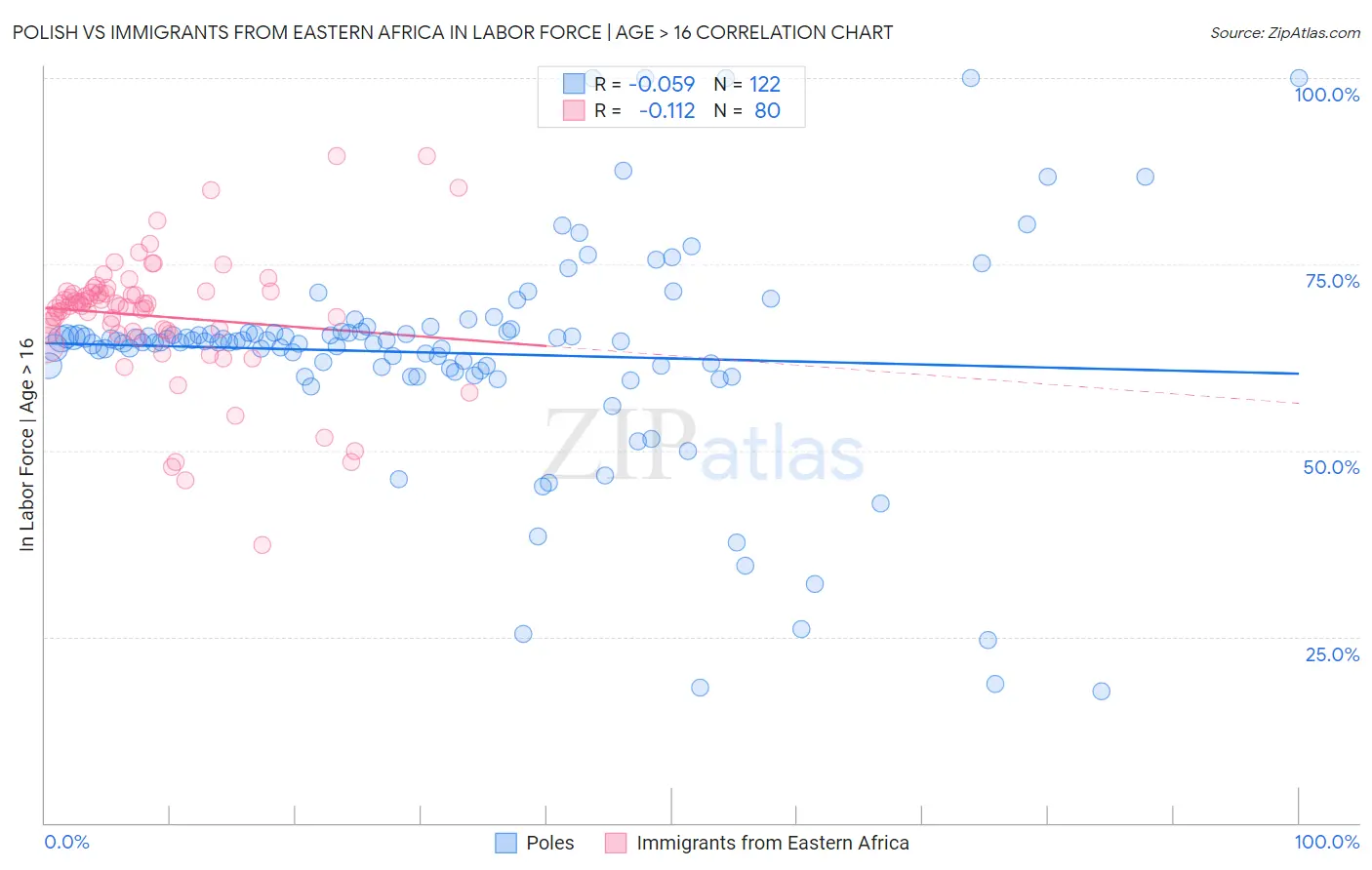 Polish vs Immigrants from Eastern Africa In Labor Force | Age > 16
