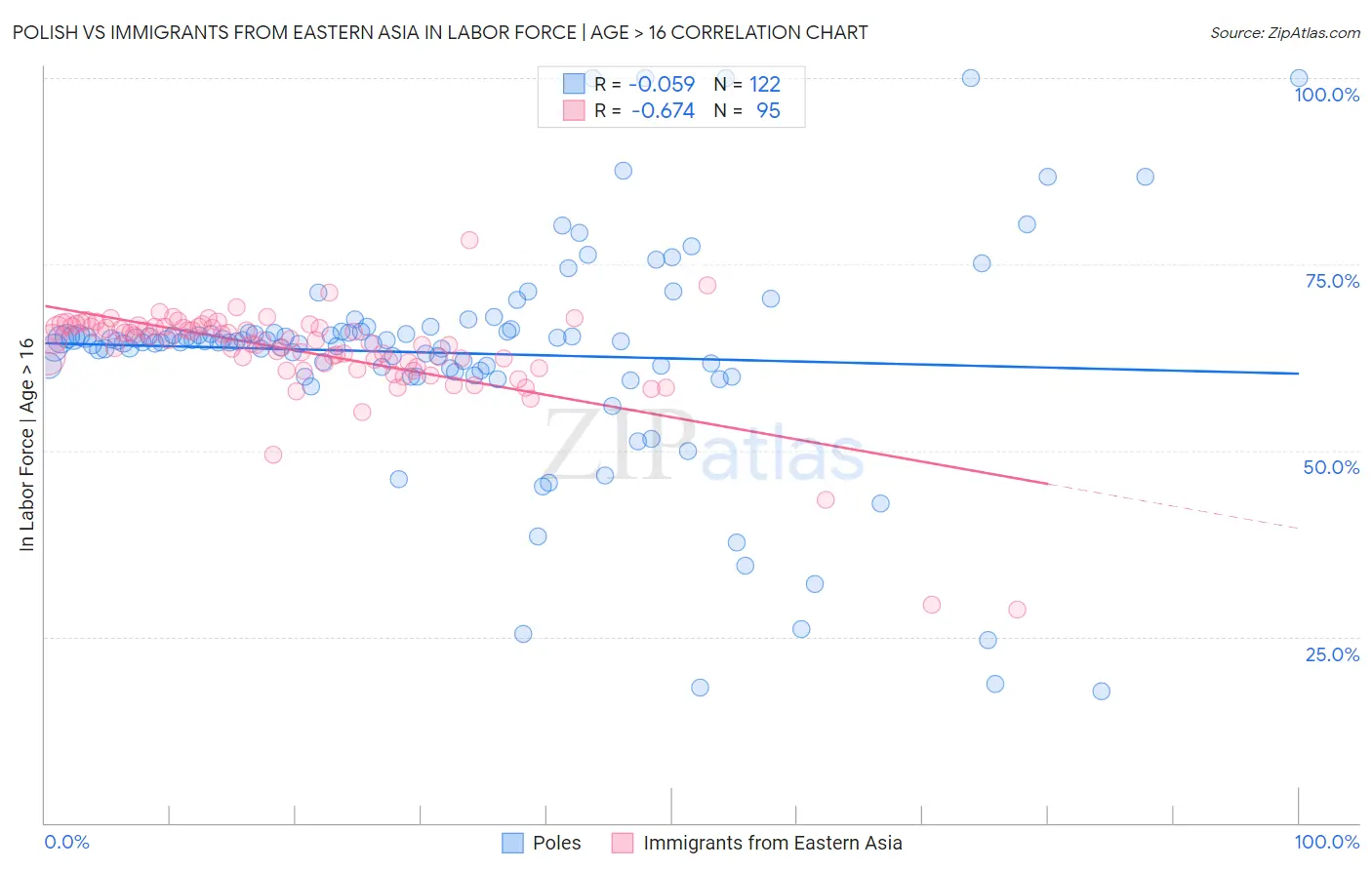 Polish vs Immigrants from Eastern Asia In Labor Force | Age > 16