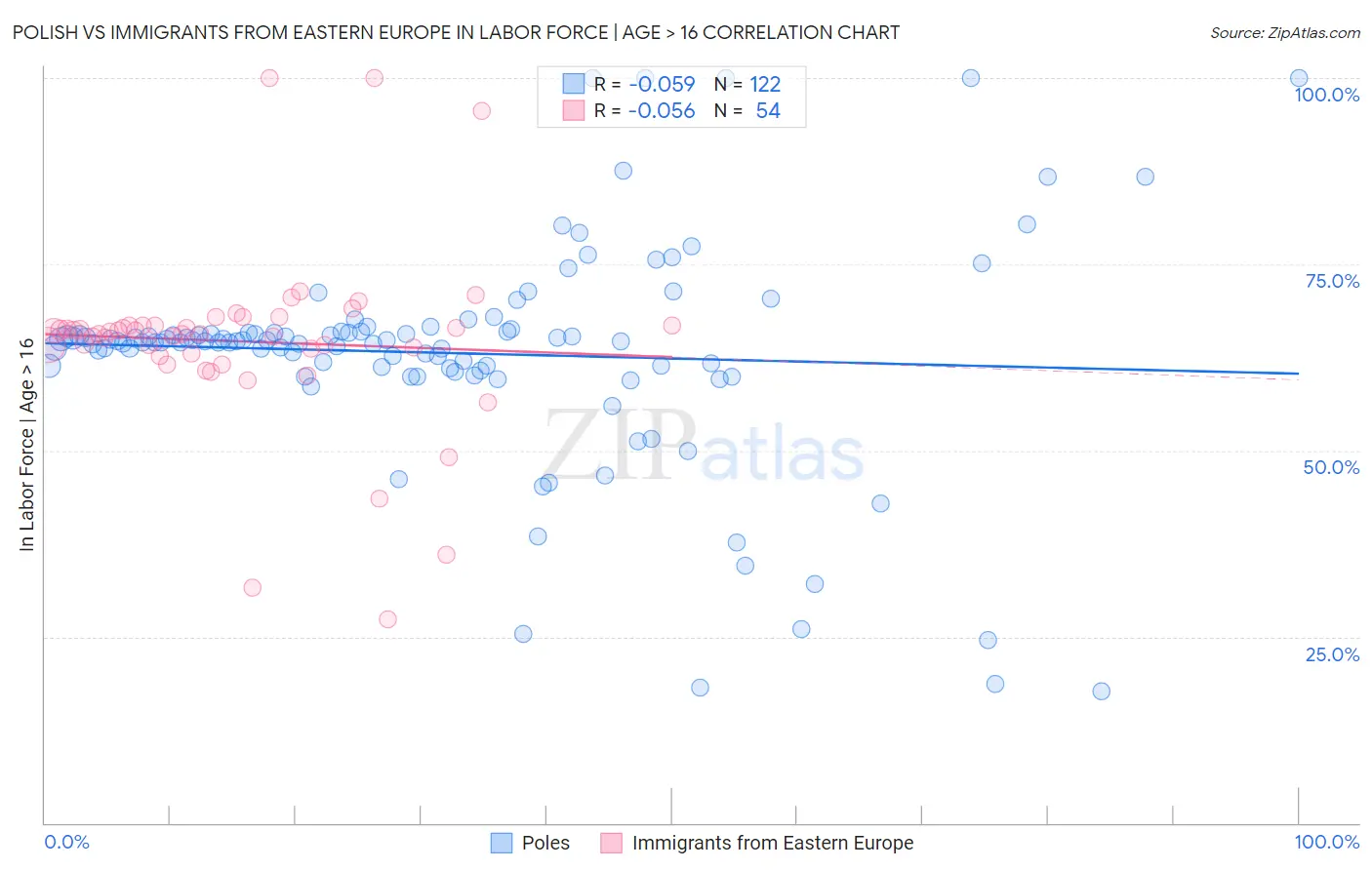 Polish vs Immigrants from Eastern Europe In Labor Force | Age > 16