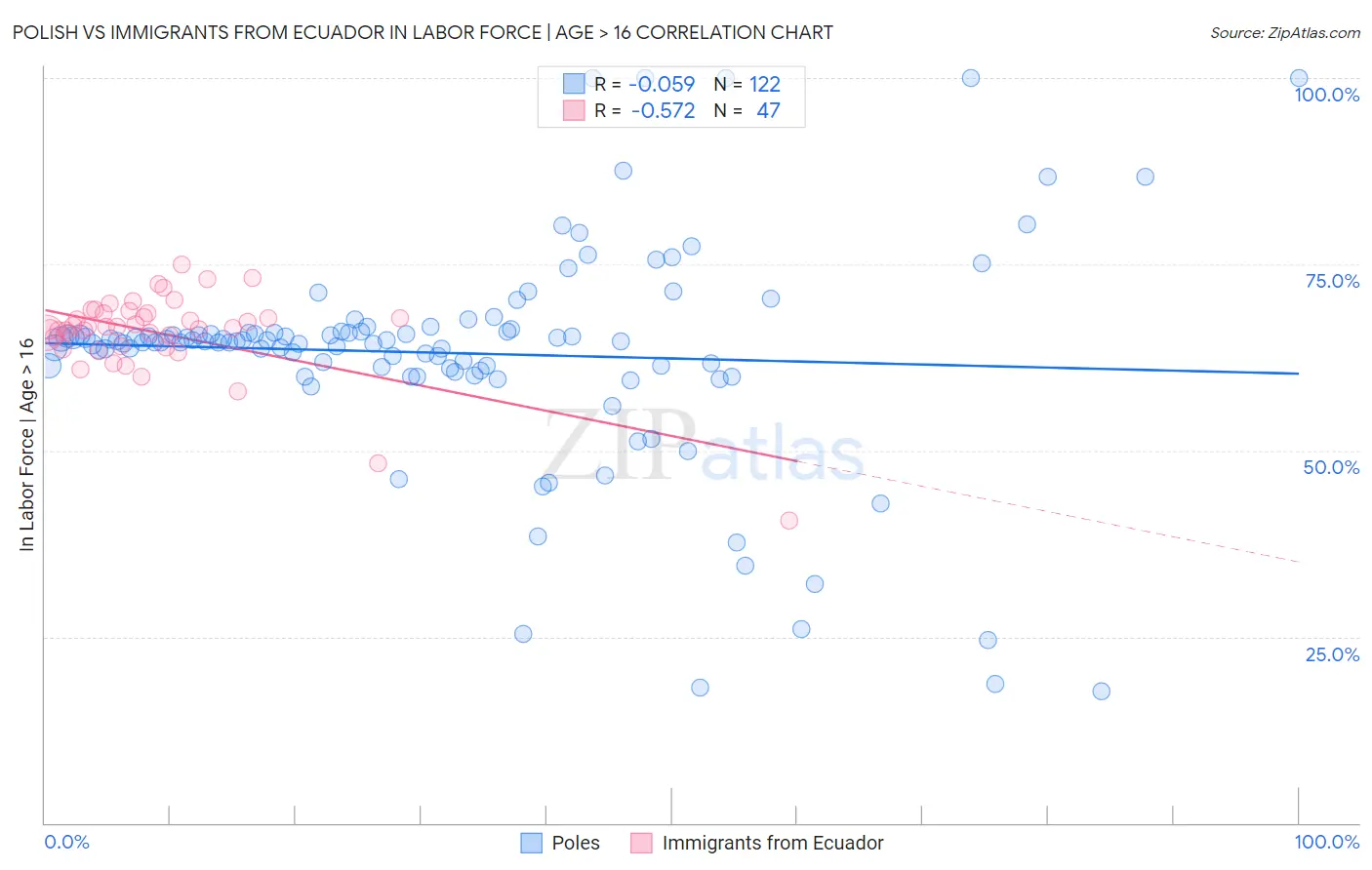 Polish vs Immigrants from Ecuador In Labor Force | Age > 16