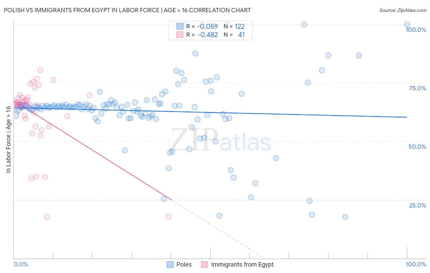 Polish vs Immigrants from Egypt In Labor Force | Age > 16