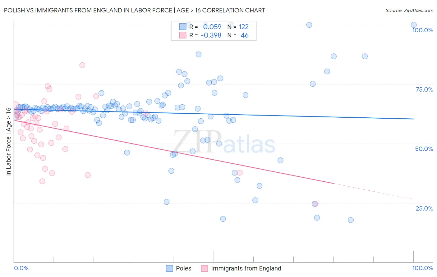 Polish vs Immigrants from England In Labor Force | Age > 16