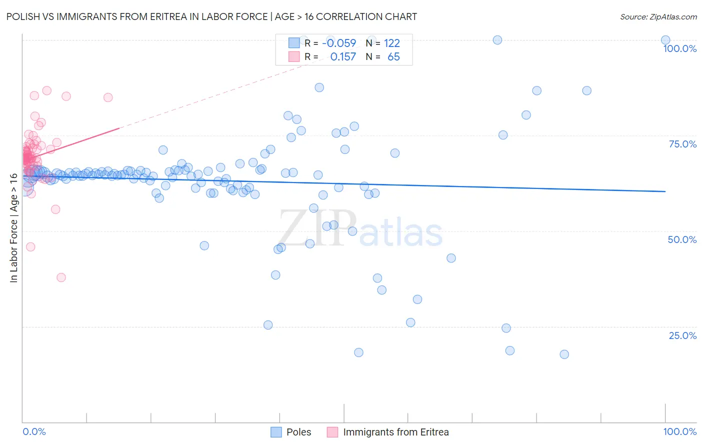 Polish vs Immigrants from Eritrea In Labor Force | Age > 16