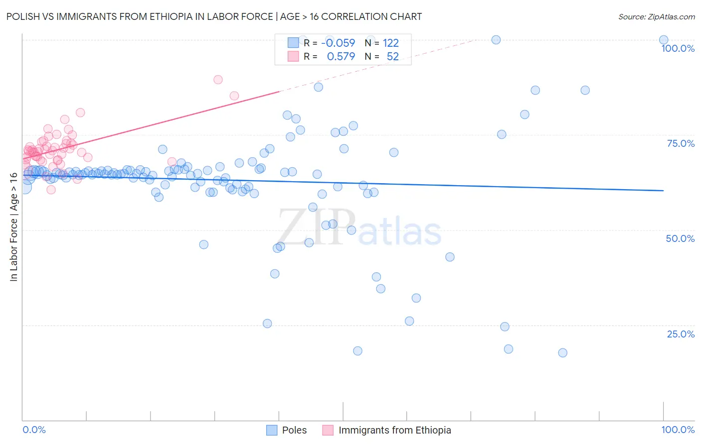 Polish vs Immigrants from Ethiopia In Labor Force | Age > 16