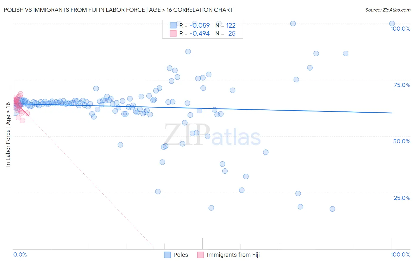 Polish vs Immigrants from Fiji In Labor Force | Age > 16
