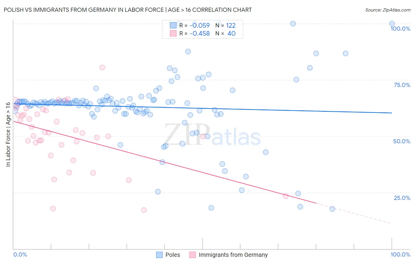 Polish vs Immigrants from Germany In Labor Force | Age > 16