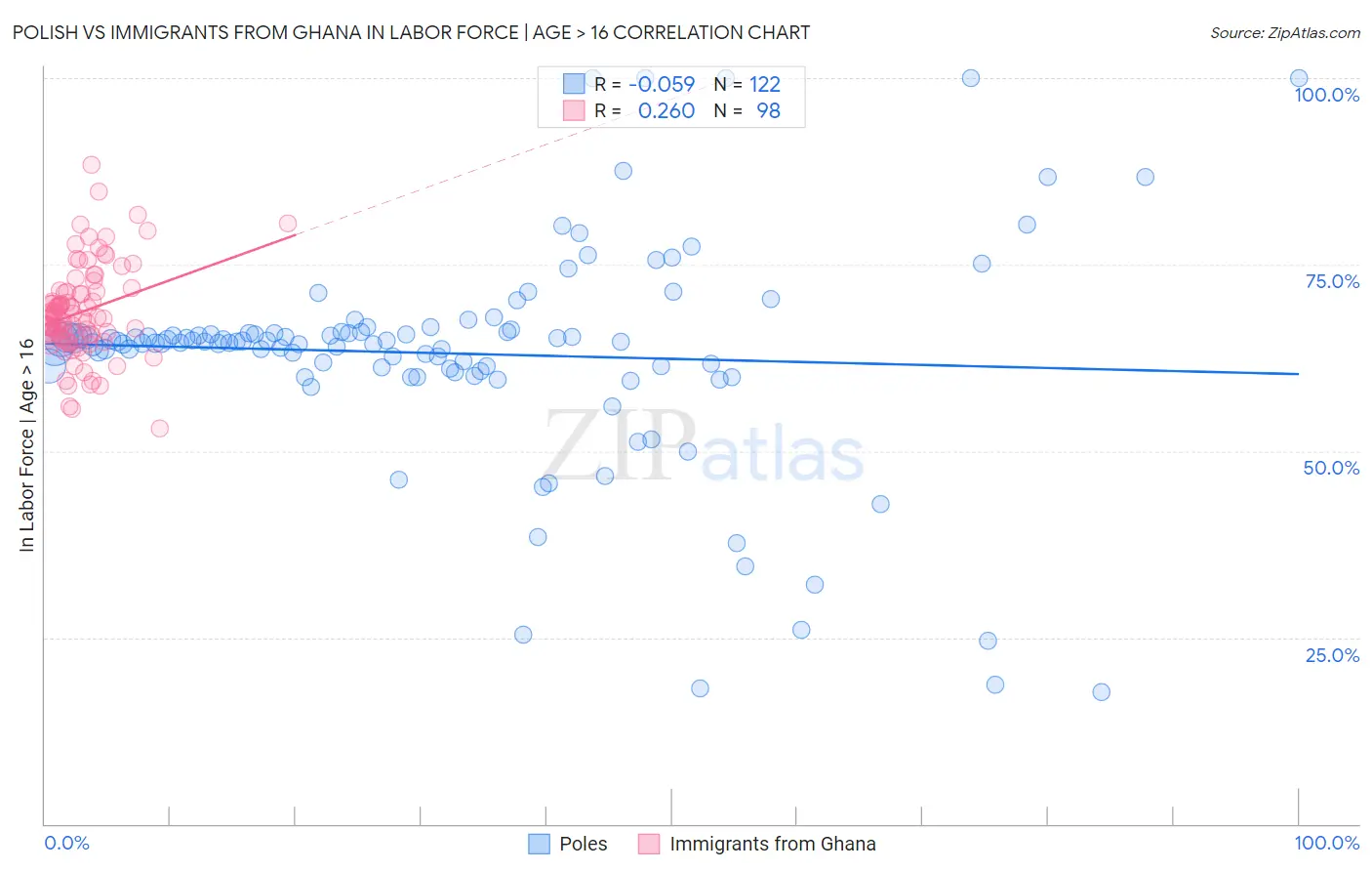 Polish vs Immigrants from Ghana In Labor Force | Age > 16