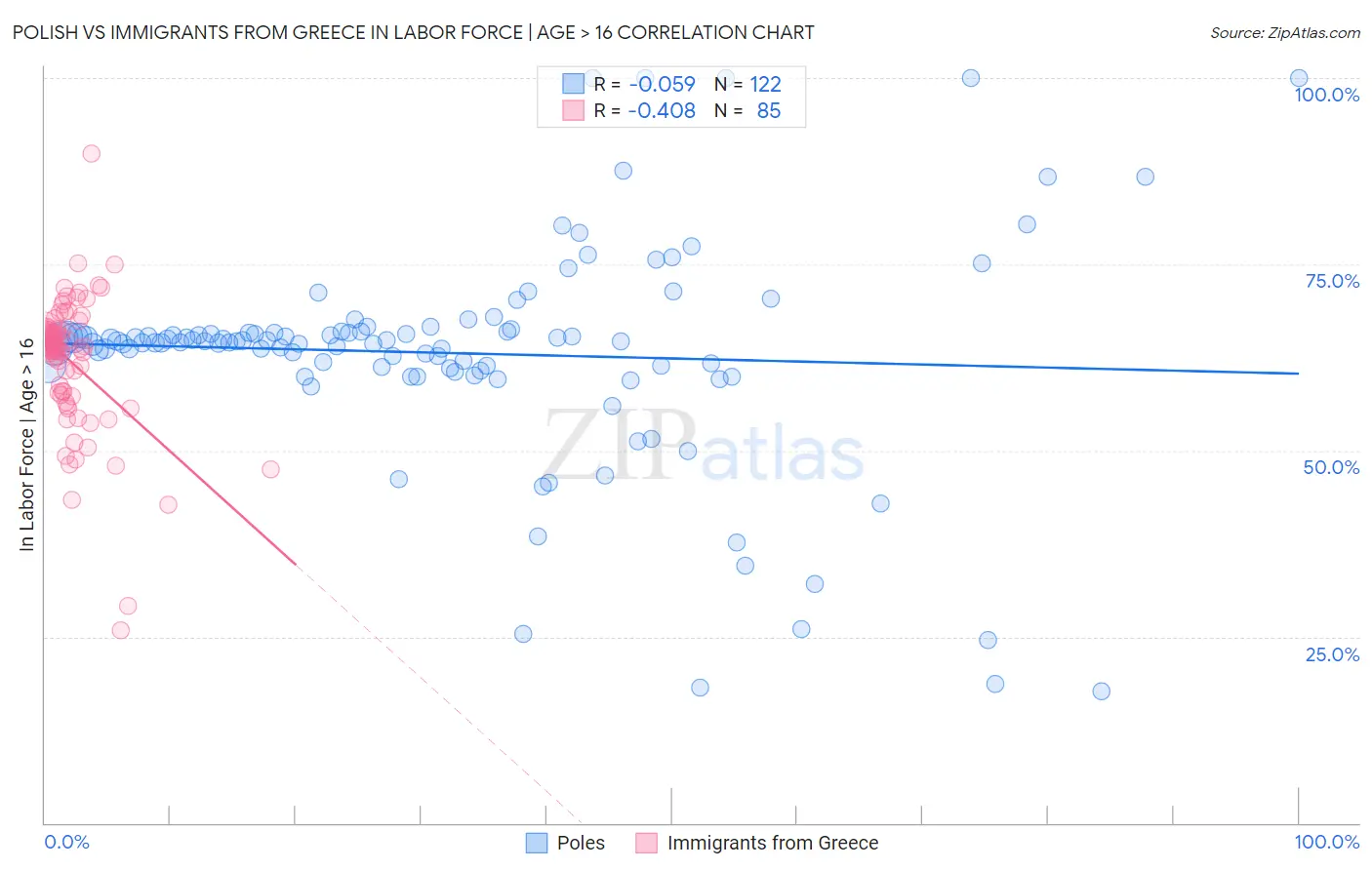 Polish vs Immigrants from Greece In Labor Force | Age > 16