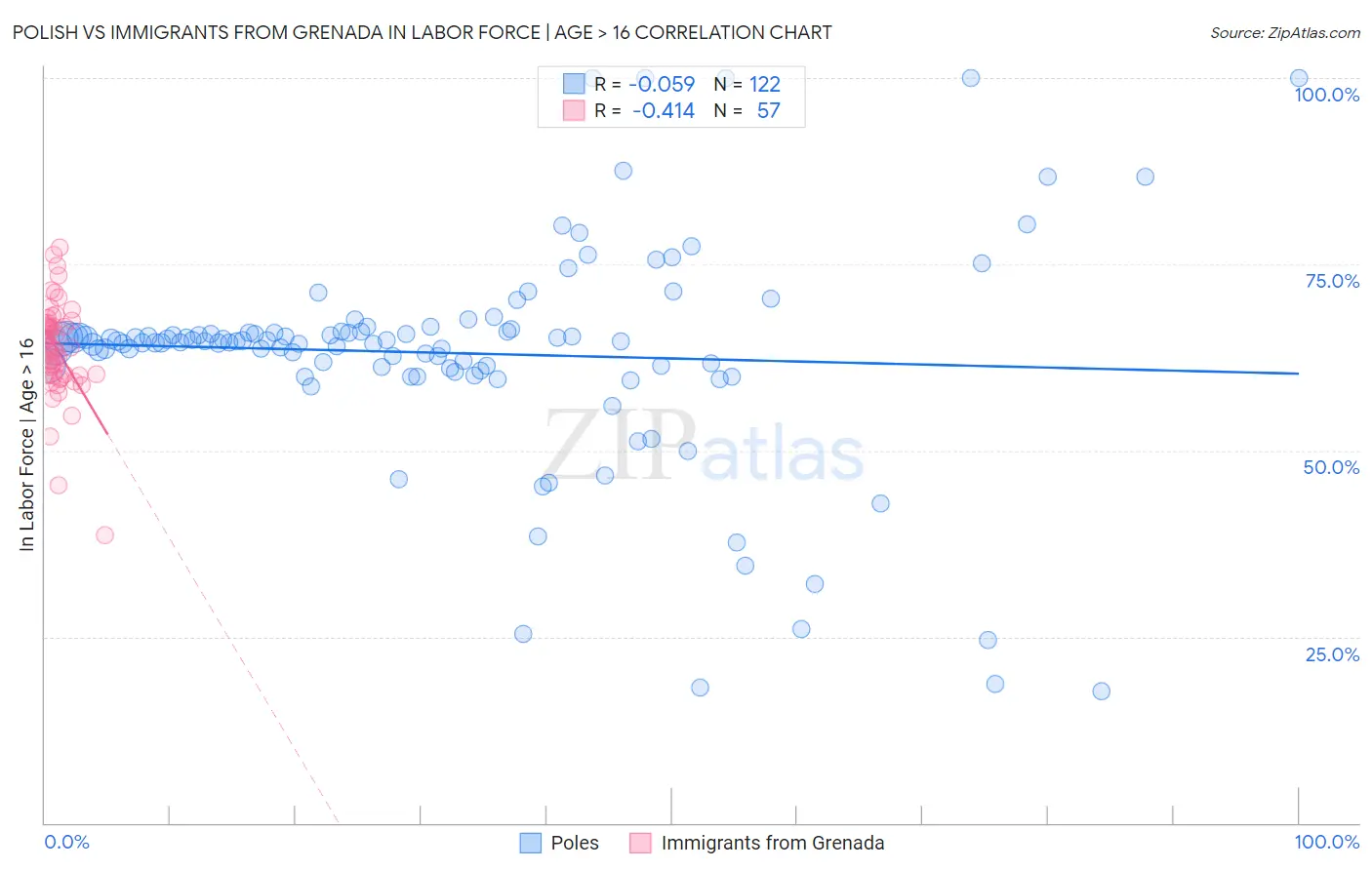 Polish vs Immigrants from Grenada In Labor Force | Age > 16