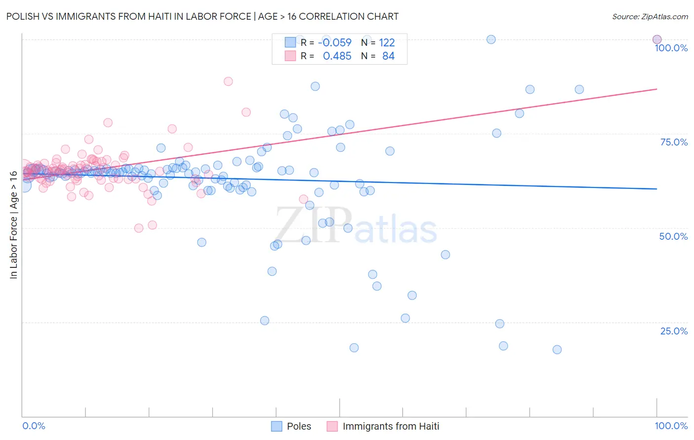 Polish vs Immigrants from Haiti In Labor Force | Age > 16