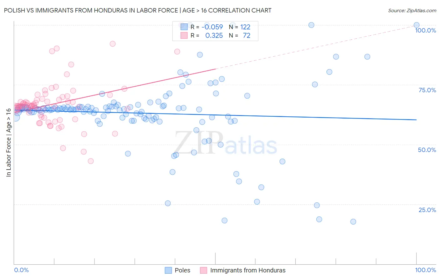 Polish vs Immigrants from Honduras In Labor Force | Age > 16