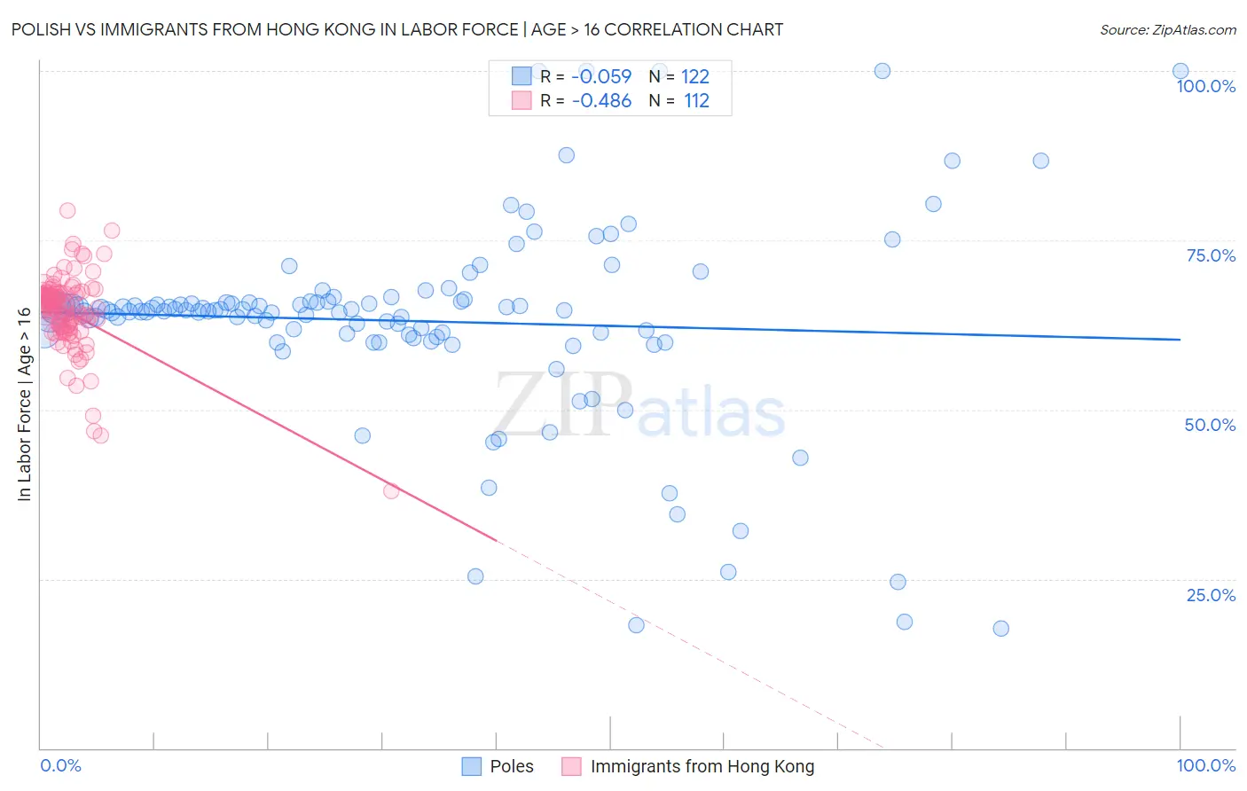 Polish vs Immigrants from Hong Kong In Labor Force | Age > 16