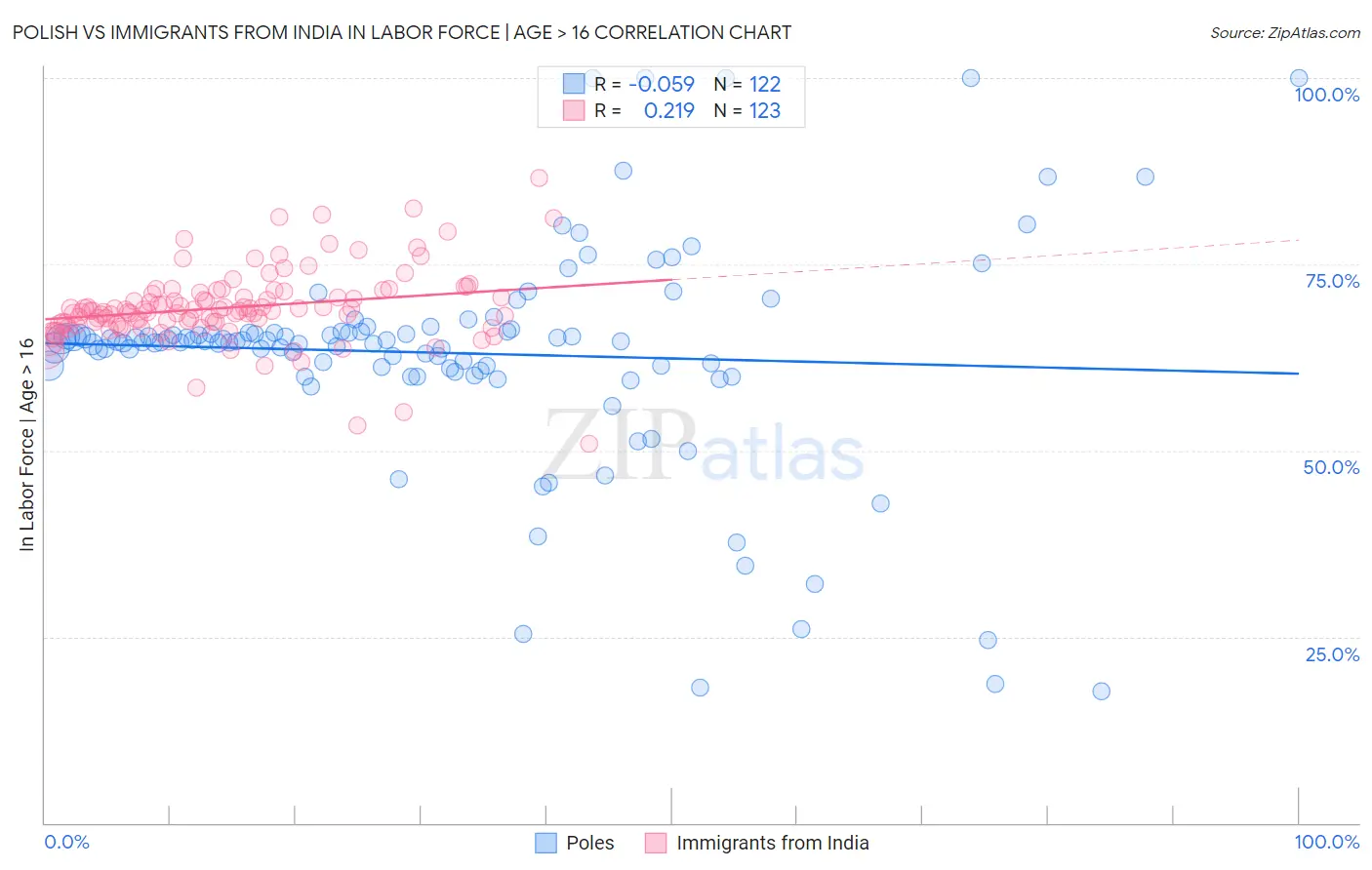 Polish vs Immigrants from India In Labor Force | Age > 16