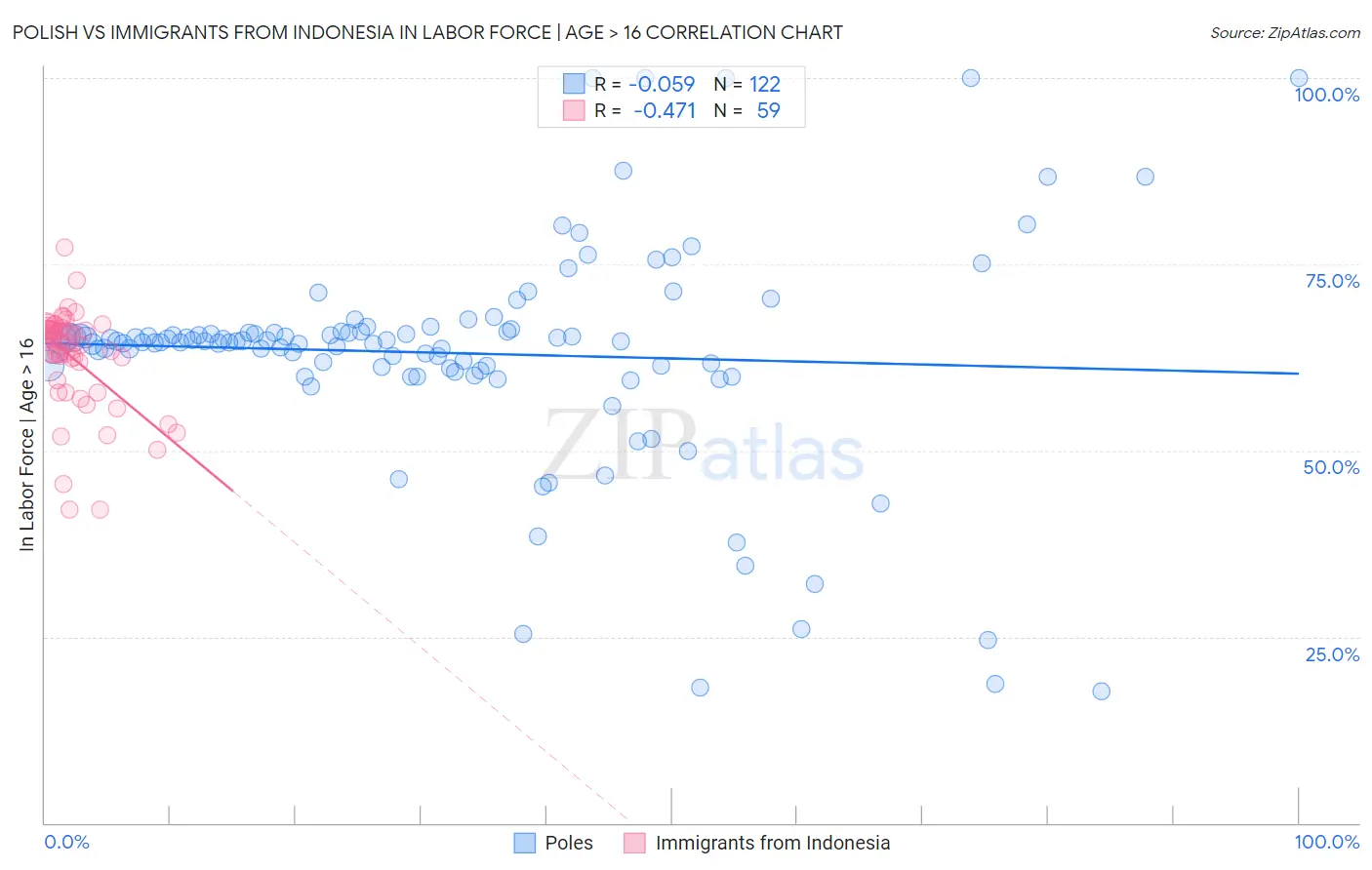 Polish vs Immigrants from Indonesia In Labor Force | Age > 16