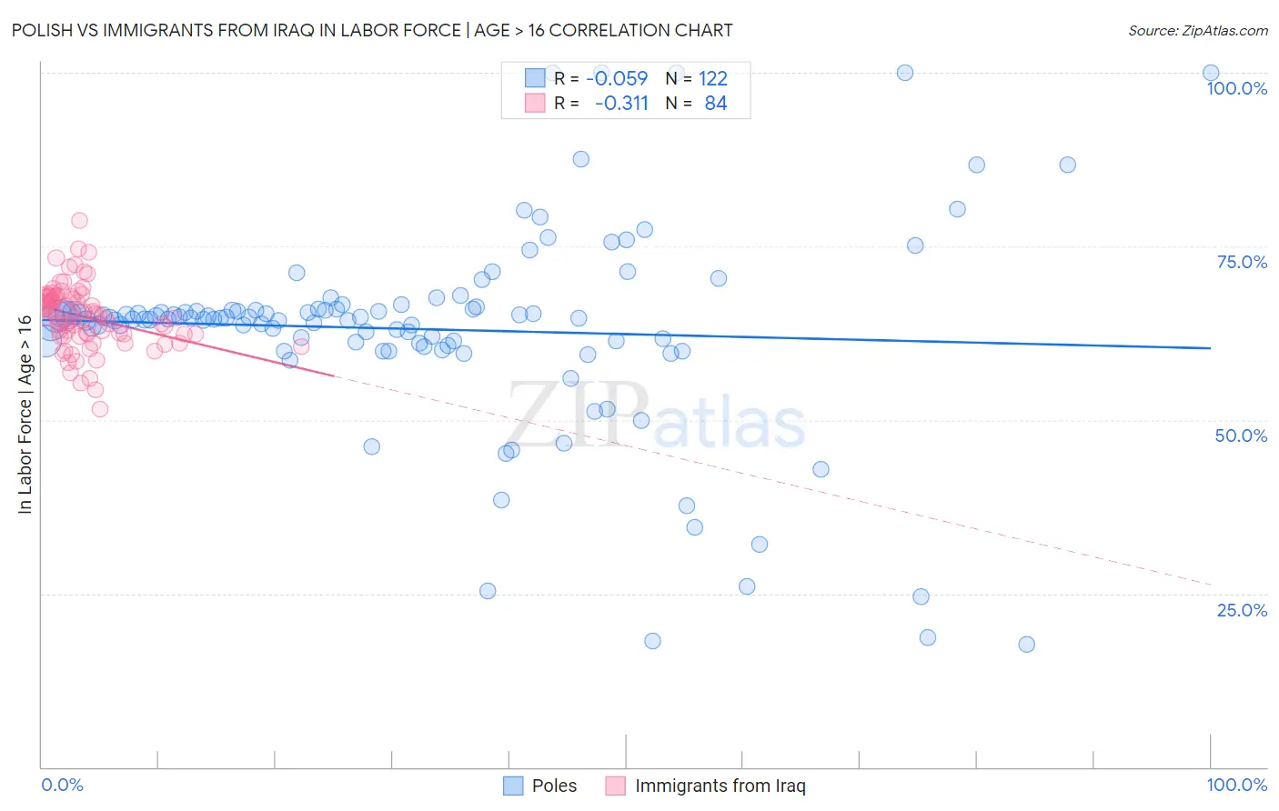 Polish vs Immigrants from Iraq In Labor Force | Age > 16