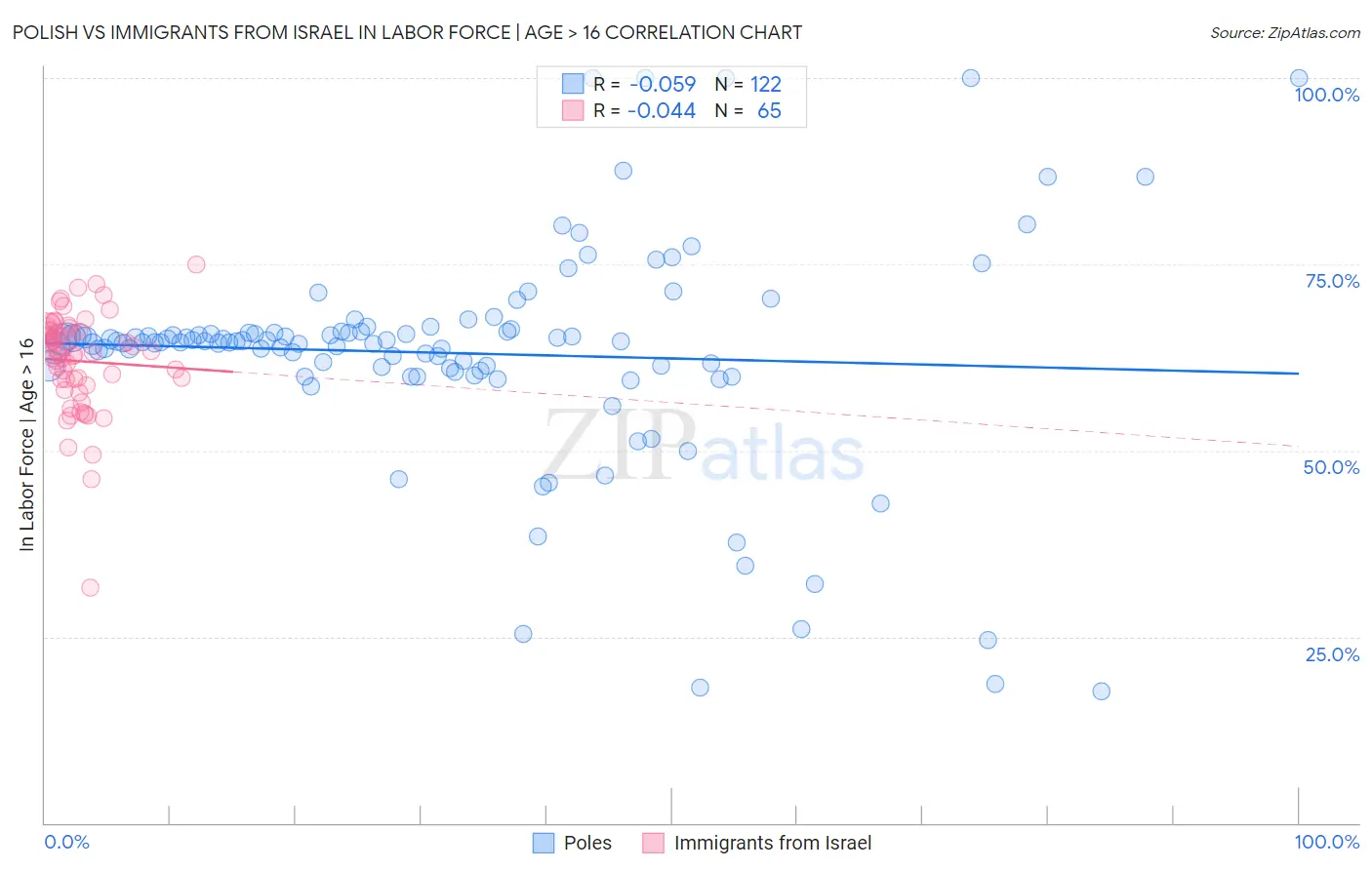 Polish vs Immigrants from Israel In Labor Force | Age > 16