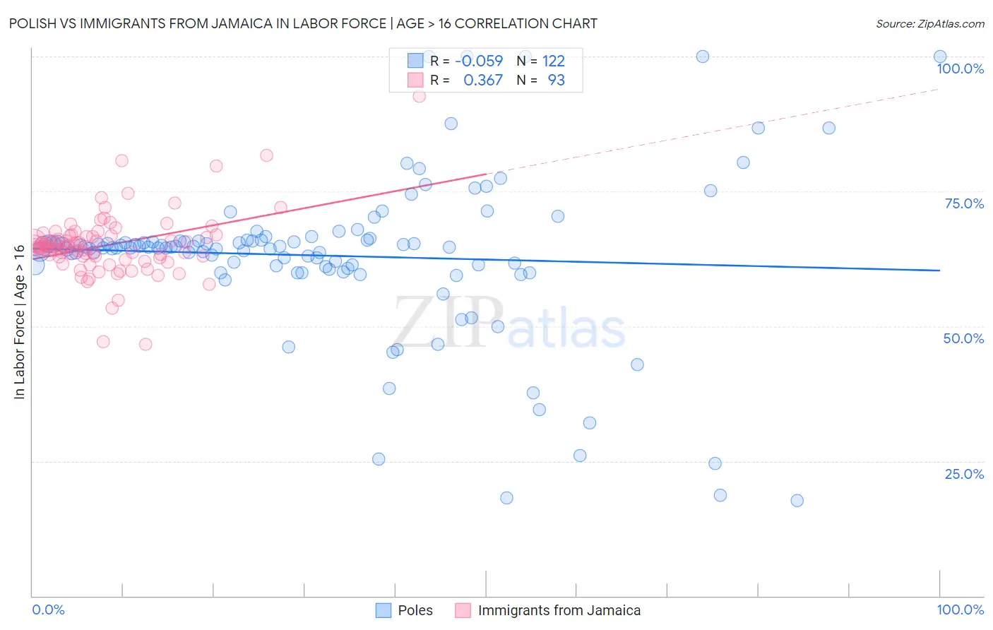 Polish vs Immigrants from Jamaica In Labor Force | Age > 16