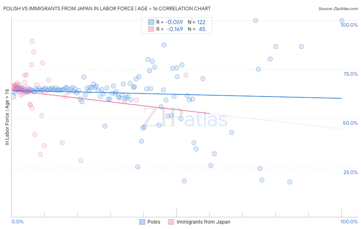 Polish vs Immigrants from Japan In Labor Force | Age > 16